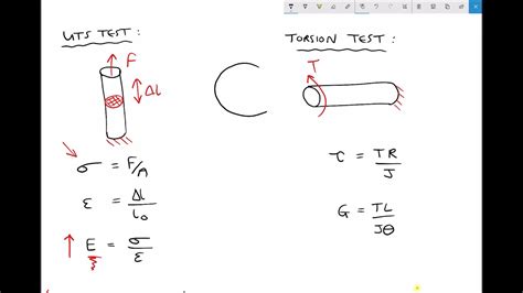 torsion test and determination of modulus of rigidity of materials|modulus of rigidity.